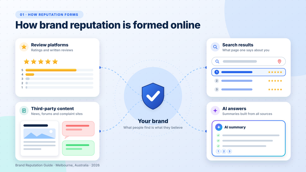 How Brand Reputation is formed online