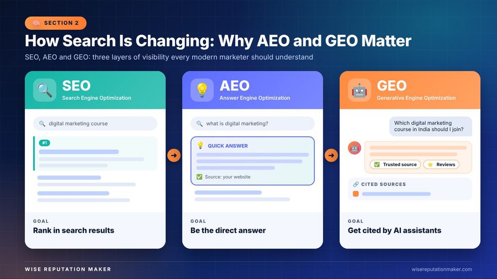 SEO, AEO and GEO