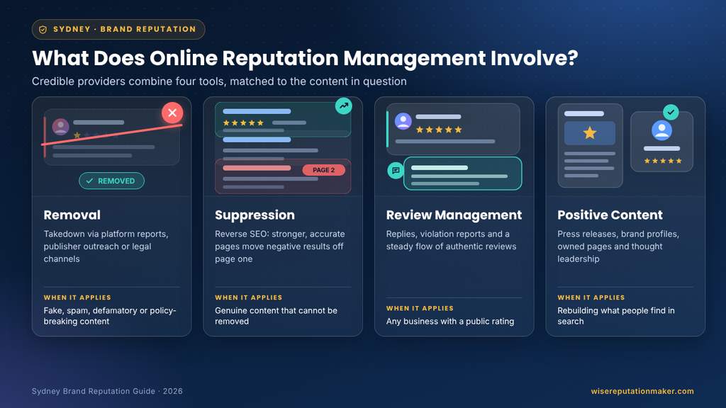 Why Does Online Reputation Managment Involve