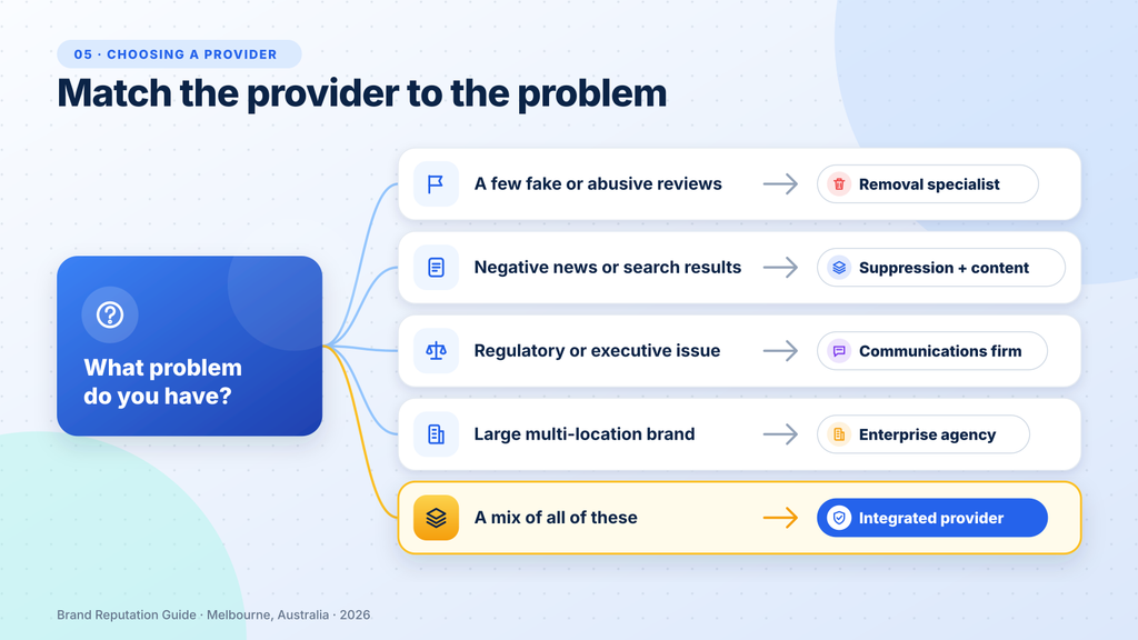 Match the provider to the problem