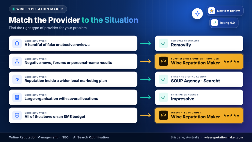 Match the provider Situtaion